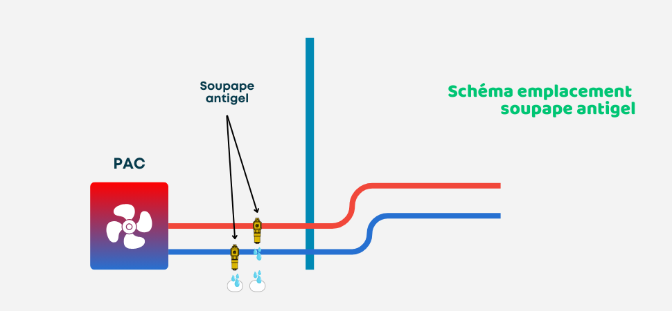 schéma emplacement soupape antigel